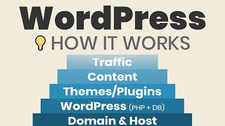 How Does WordPress Work Simply Explained for Beginners [upl. by Nofets]