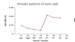 ASLevel Chemistry Periodicity Part 1 [upl. by Okomot769]