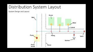 Water Distribution  System Design and Layout [upl. by Rolyat195]