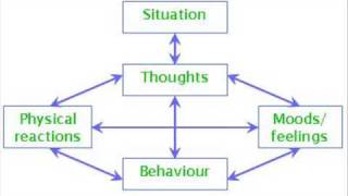 What is Cognitive Therapy [upl. by Hedvah]