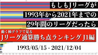 Jリーグ29年間の歴史上 最も多く勝ち点を稼いだチームは？？？総合順位がついに判明【通算勝ち点ランキング J1編】2022年版 Bar chart race [upl. by Nelaf]