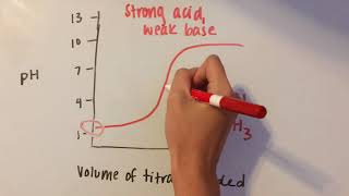 Acid Base Titration Curves [upl. by Milburn347]